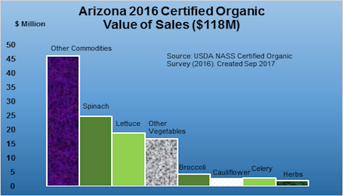 Sales of Organic Arizona Ag Production Down 9% from 2015