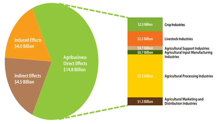 New Arizona Ag Industry Number is Big