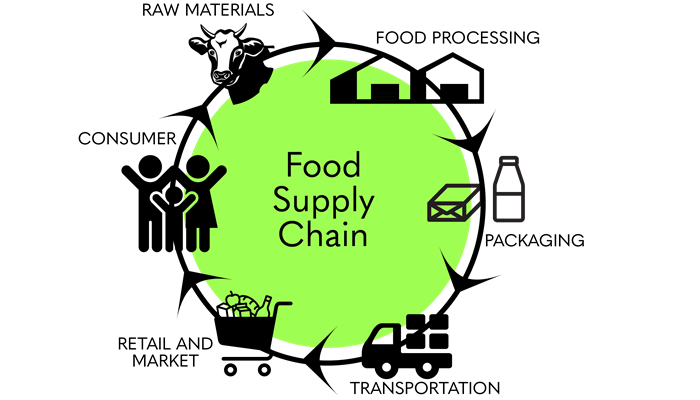 Disruptions in the Ag Global Supply Chain