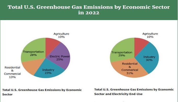 American Agriculture Showed Biggest Drop in Greenhouse Gas Emissions 