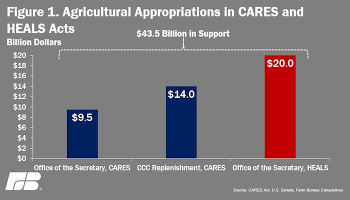 Senate GOP Unveils $20B Coronavirus Relief Package for Agriculture 
