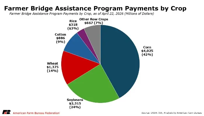 U.S. Farmers Receive Billions in Emergency Aid Amid Deepening Agricultural Crisis