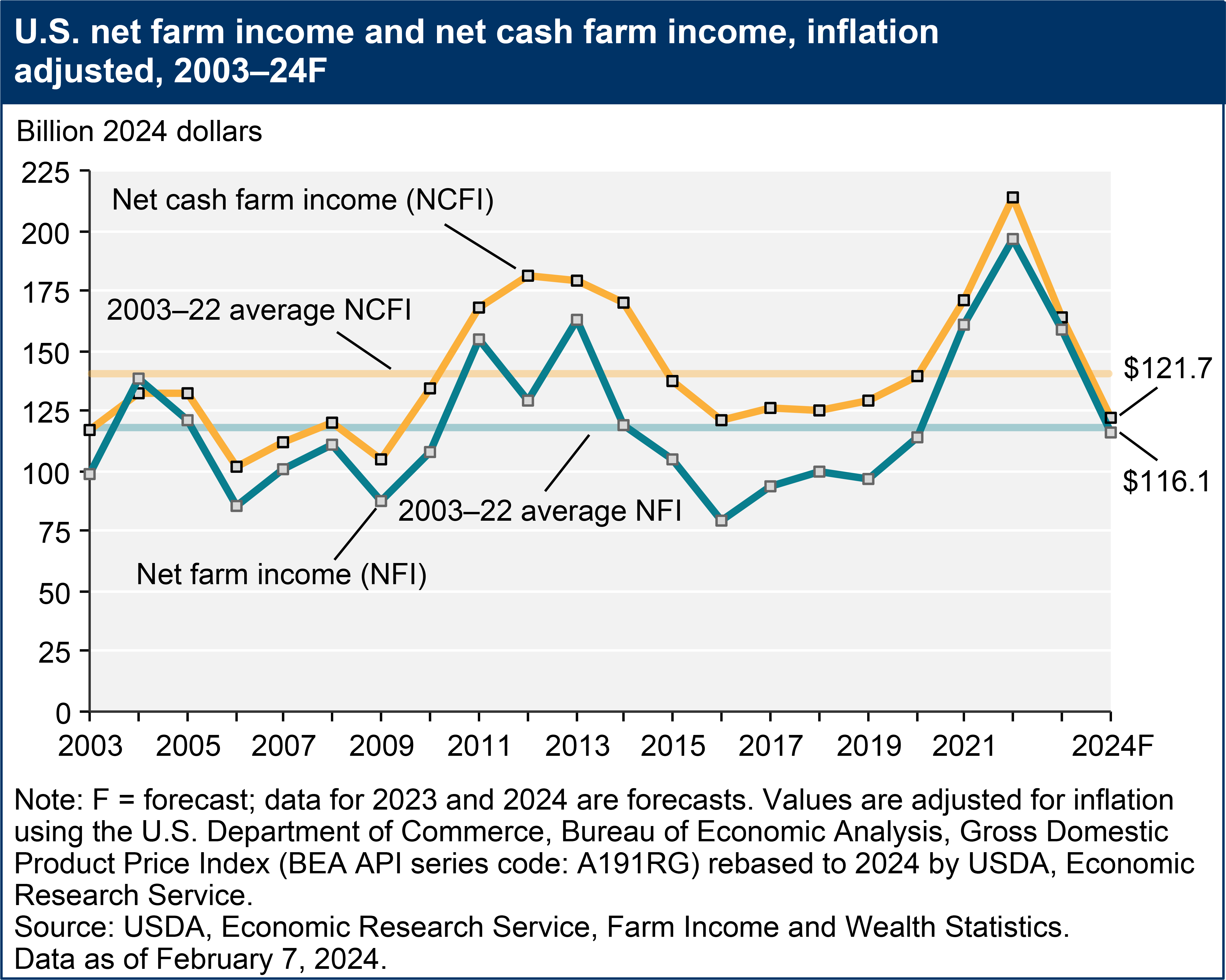 Crunching Our Agriculture Numbers and Judging the Outcomes